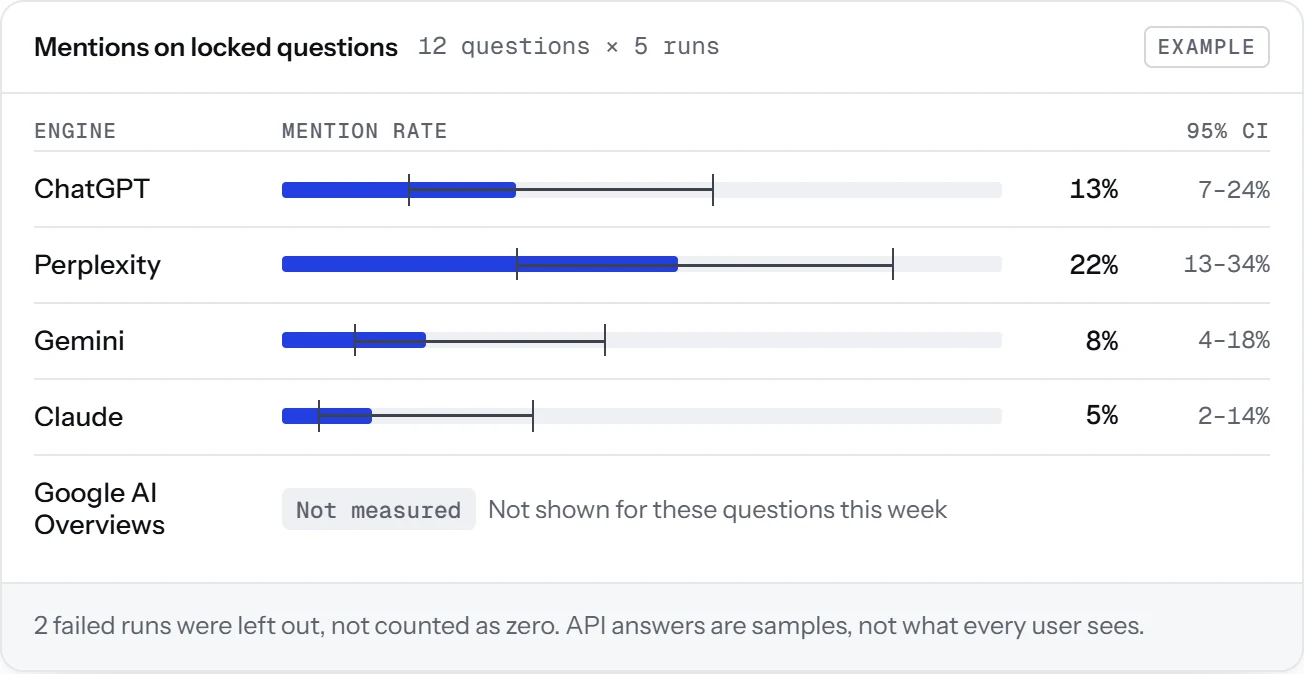 AEO Pro · Mention rate