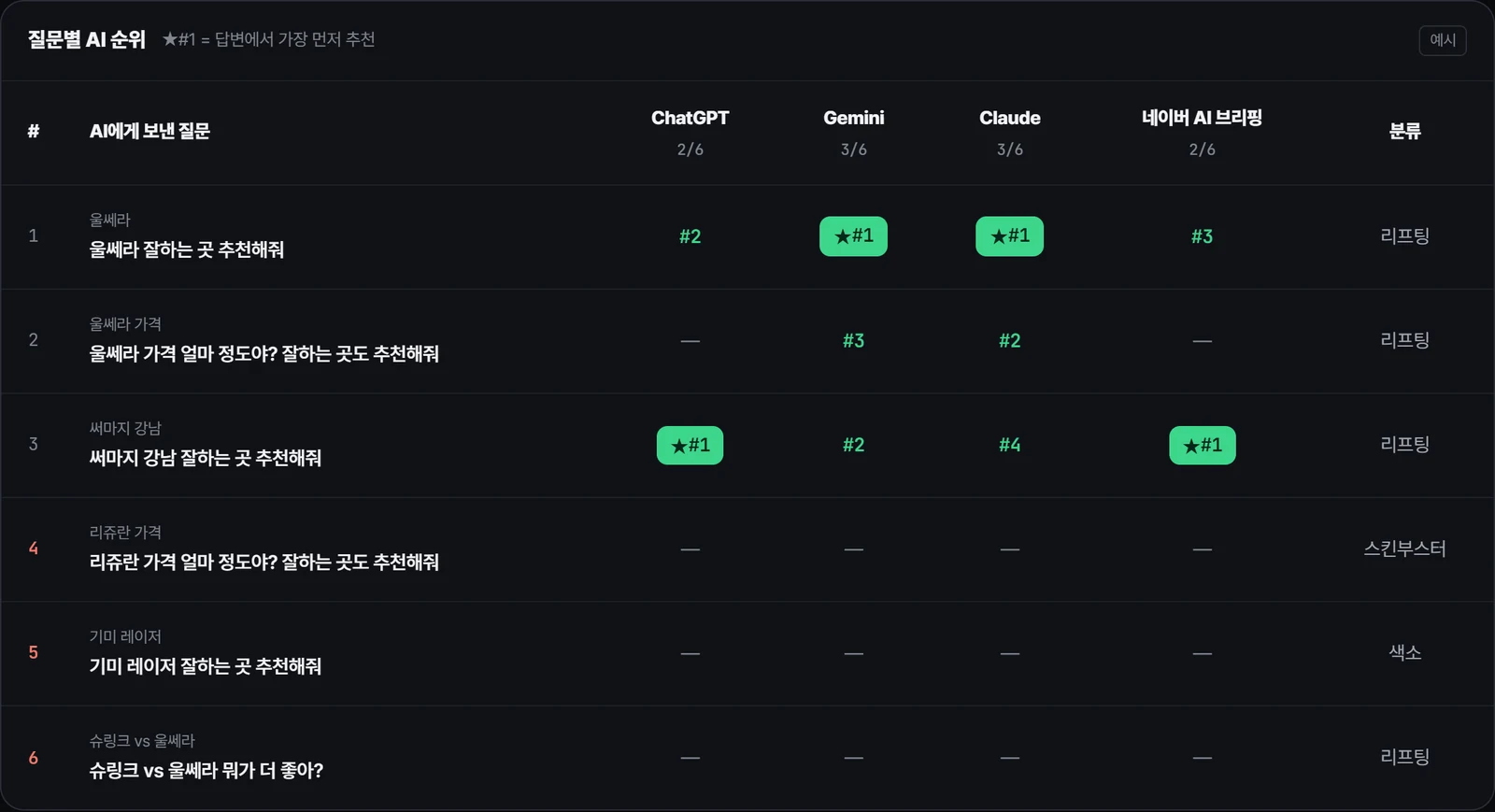 AEO Pro · 질문별 AI 순위