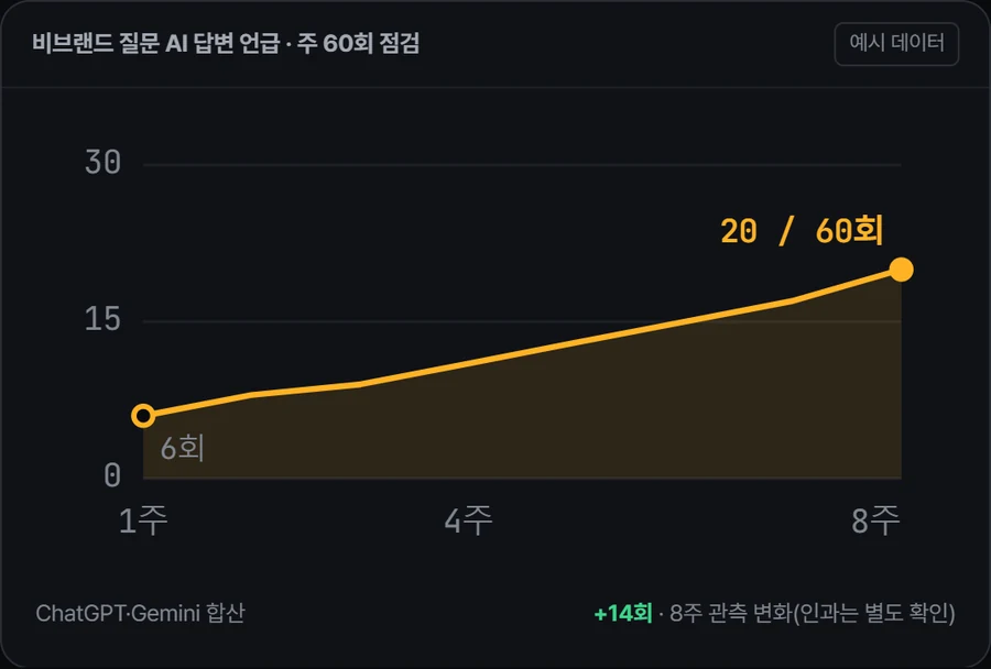 AEO Pro · 주간 AI 언급 추이