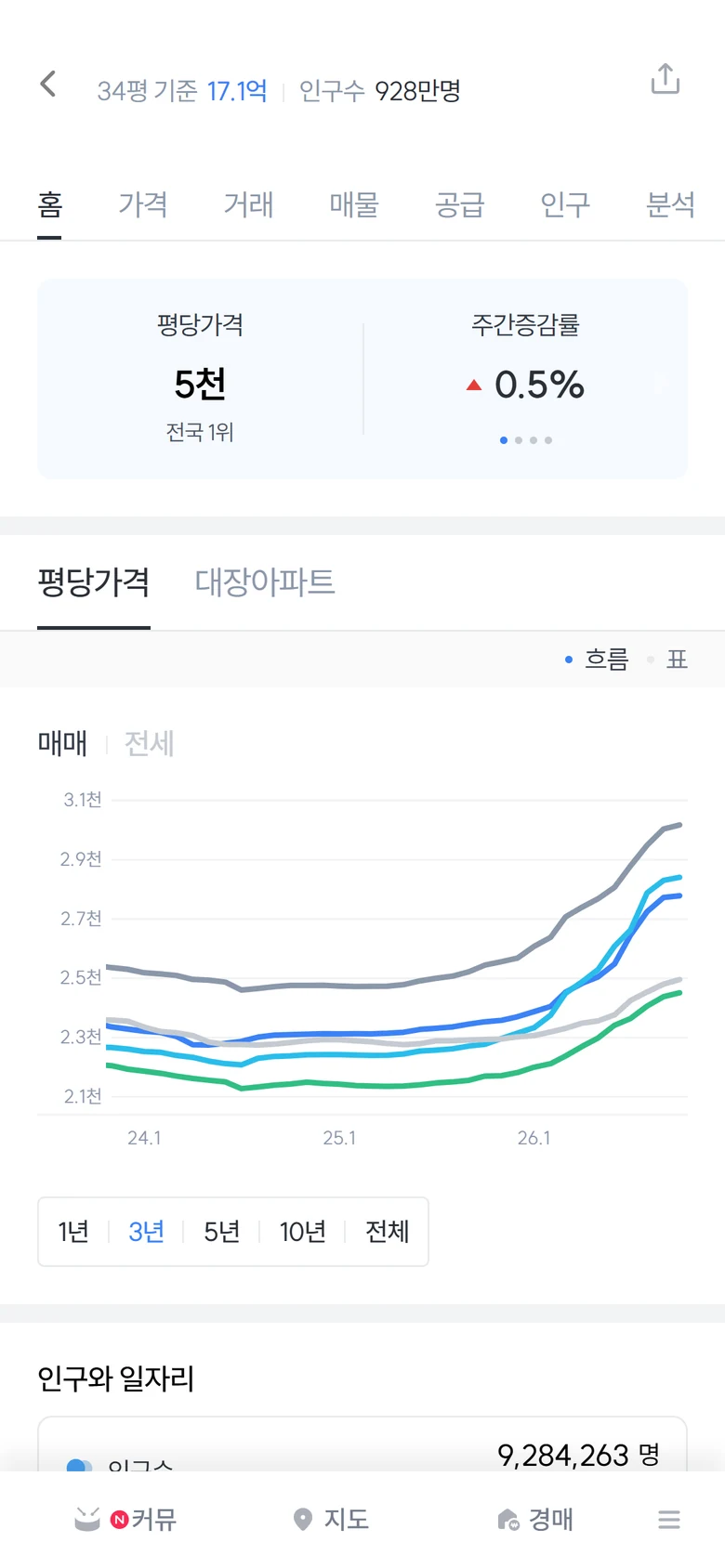 리치고 · 지역 시세
